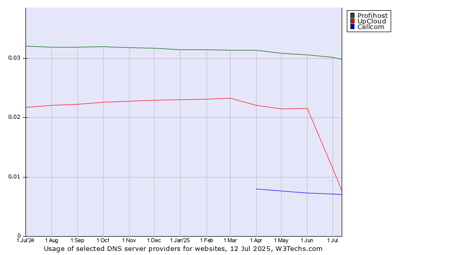Historical trends in the usage of Profihost vs. UpCloud vs. Cellcom