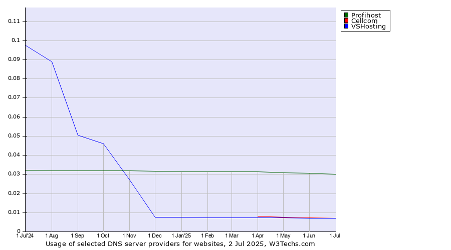 Historical trends in the usage of Profihost vs. Cellcom vs. VSHosting