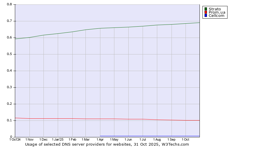 Historical trends in the usage of Strato vs. Prom.ua vs. Cellcom