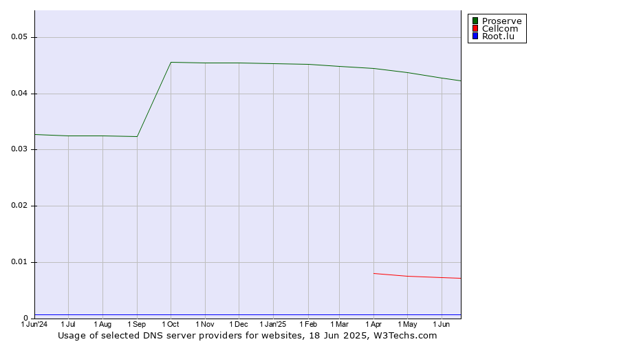 Historical trends in the usage of Proserve vs. Cellcom vs. Root.lu