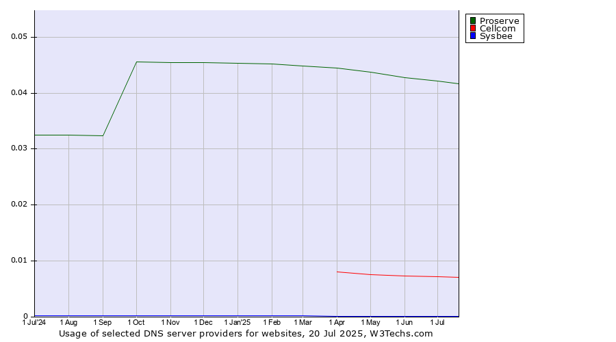Historical trends in the usage of Proserve vs. Cellcom vs. Sysbee