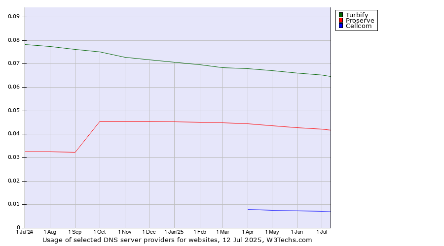 Historical trends in the usage of Turbify vs. Proserve vs. Cellcom