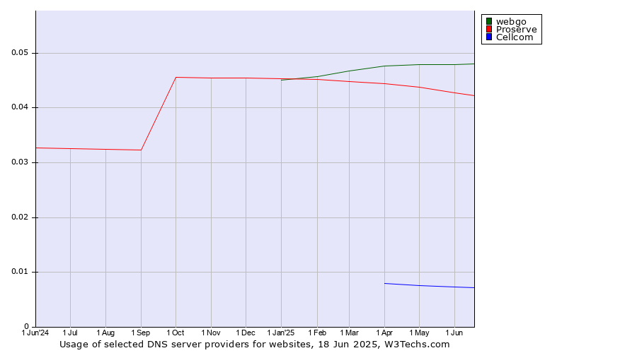 Historical trends in the usage of webgo vs. Proserve vs. Cellcom