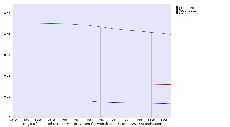 Historical trends in the usage of Proserve vs. Webhost1 vs. Cellcom