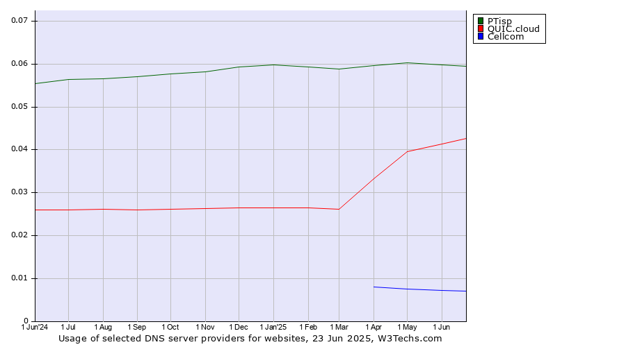 Historical trends in the usage of PTisp vs. QUIC.cloud vs. Cellcom