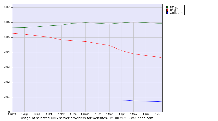 Historical trends in the usage of PTisp vs. IBM vs. Cellcom