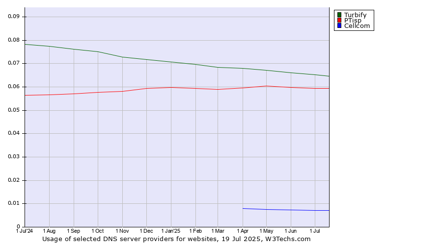 Historical trends in the usage of Turbify vs. PTisp vs. Cellcom