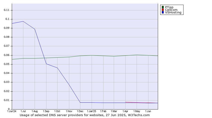Historical trends in the usage of PTisp vs. Cellcom vs. VSHosting