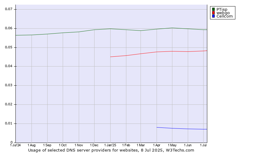 Historical trends in the usage of PTisp vs. webgo vs. Cellcom