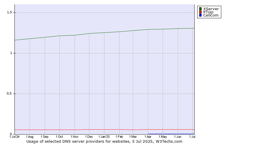 Historical trends in the usage of XServer vs. PTisp vs. Cellcom