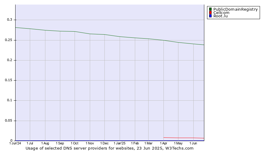 Historical trends in the usage of PublicDomainRegistry vs. Cellcom vs. Root.lu