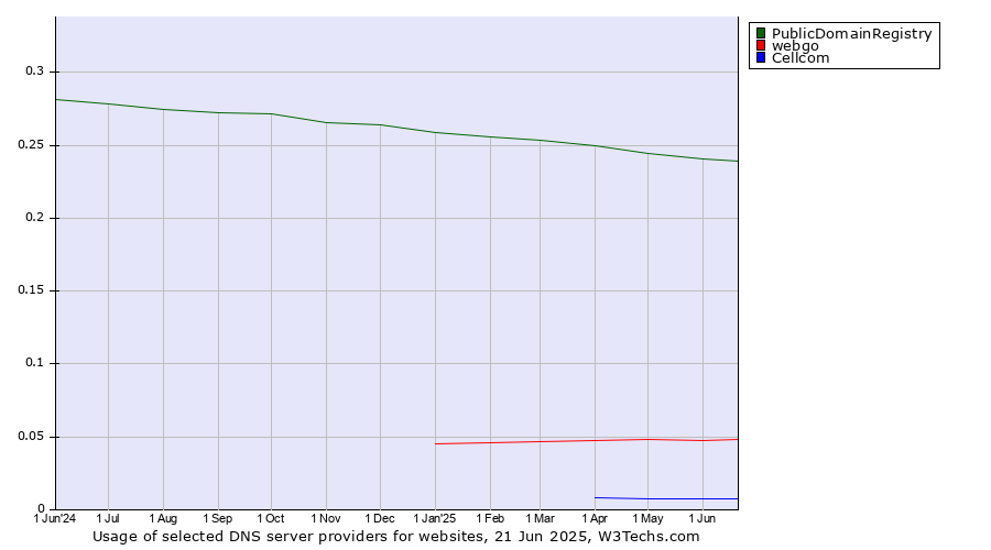 Historical trends in the usage of PublicDomainRegistry vs. webgo vs. Cellcom