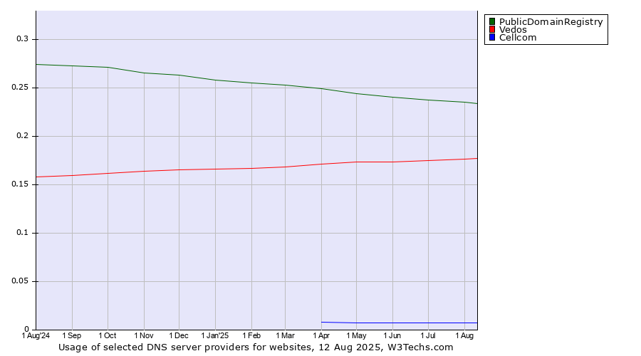 Historical trends in the usage of PublicDomainRegistry vs. Vedos vs. Cellcom