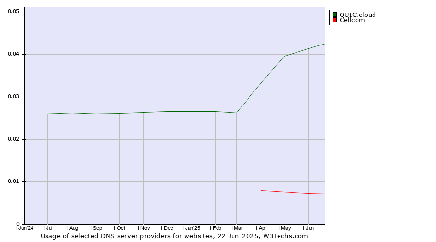 Historical trends in the usage of QUIC.cloud vs. Cellcom