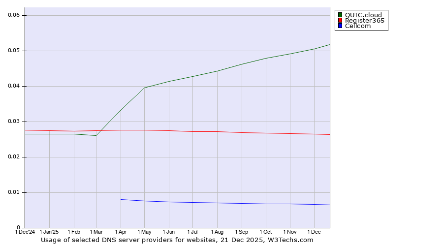 Historical trends in the usage of QUIC.cloud vs. Register365 vs. Cellcom