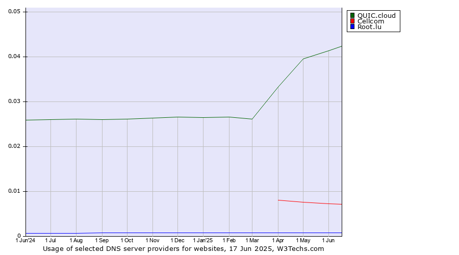 Historical trends in the usage of QUIC.cloud vs. Cellcom vs. Root.lu