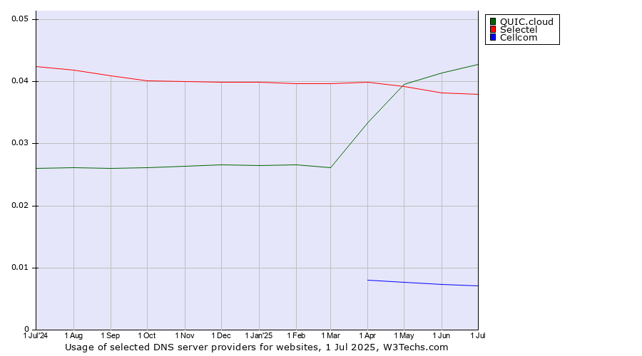 Historical trends in the usage of QUIC.cloud vs. Selectel vs. Cellcom
