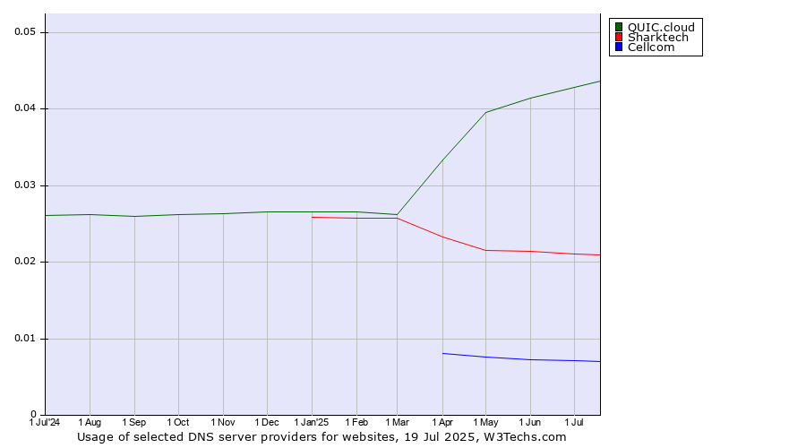 Historical trends in the usage of QUIC.cloud vs. Sharktech vs. Cellcom