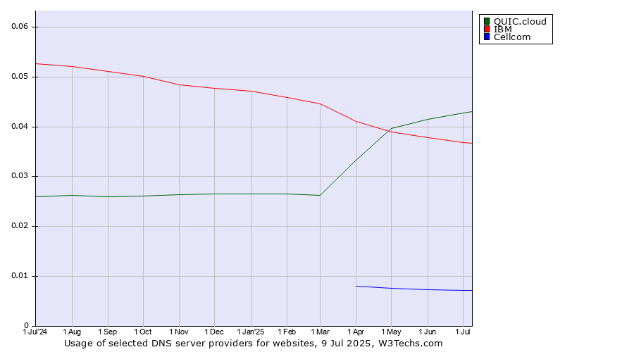 Historical trends in the usage of QUIC.cloud vs. IBM vs. Cellcom