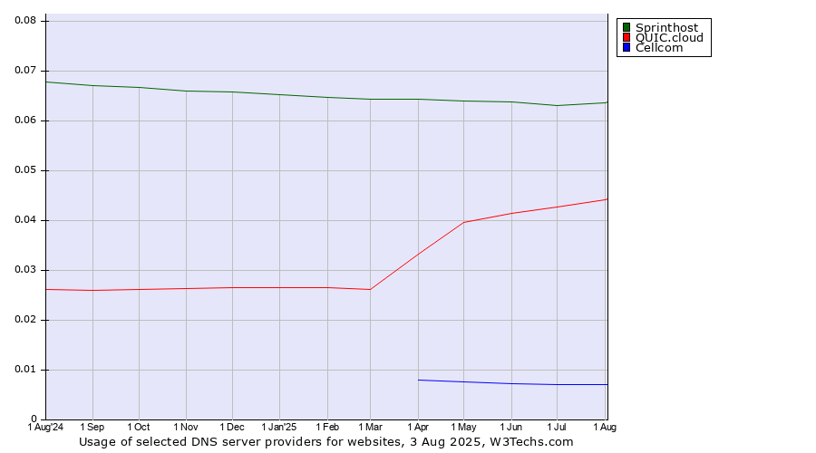 Historical trends in the usage of Sprinthost vs. QUIC.cloud vs. Cellcom