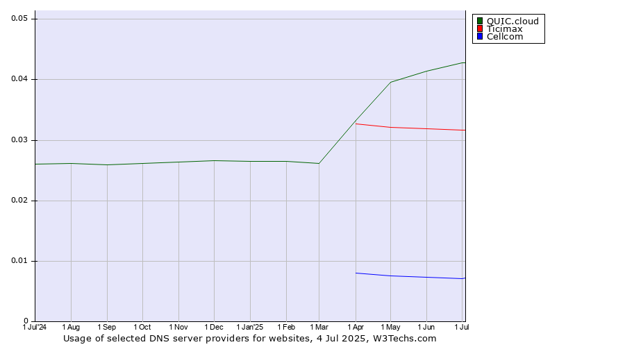 Historical trends in the usage of QUIC.cloud vs. Ticimax vs. Cellcom