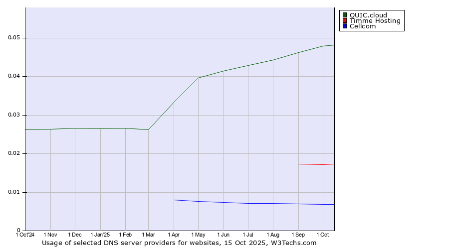 Historical trends in the usage of QUIC.cloud vs. Timme Hosting vs. Cellcom