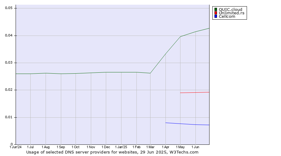 Historical trends in the usage of QUIC.cloud vs. Unlimited.rs vs. Cellcom