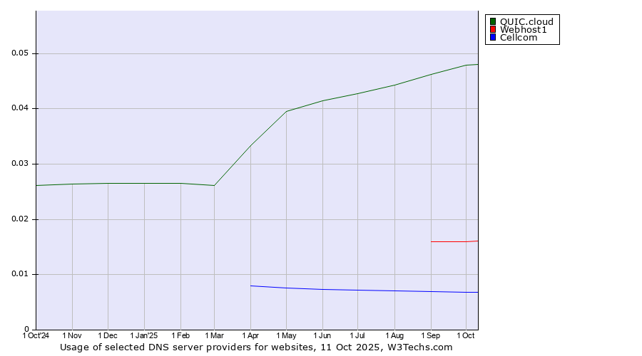Historical trends in the usage of QUIC.cloud vs. Webhost1 vs. Cellcom