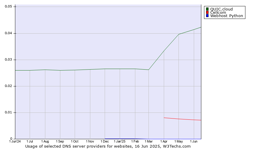 Historical trends in the usage of QUIC.cloud vs. Cellcom vs. Webhost Python