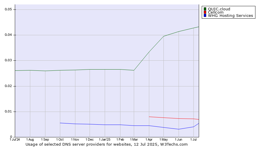 Historical trends in the usage of QUIC.cloud vs. Cellcom vs. WHG Hosting Services