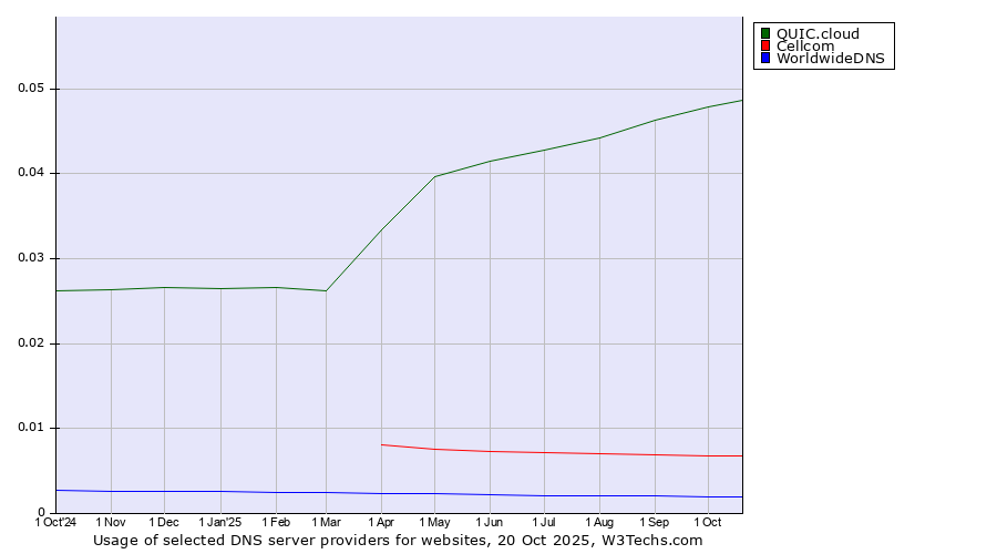 Historical trends in the usage of QUIC.cloud vs. Cellcom vs. WorldwideDNS