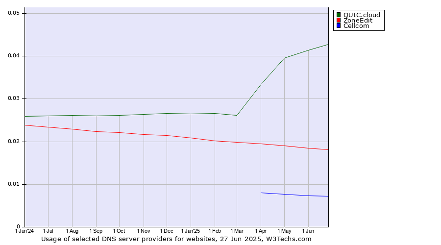 Historical trends in the usage of QUIC.cloud vs. ZoneEdit vs. Cellcom