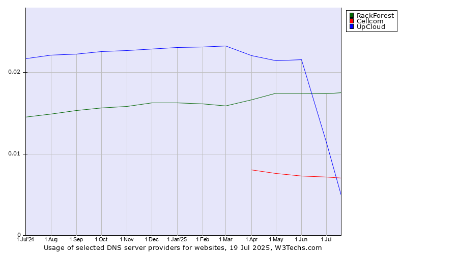 Historical trends in the usage of RackForest vs. UpCloud vs. Cellcom