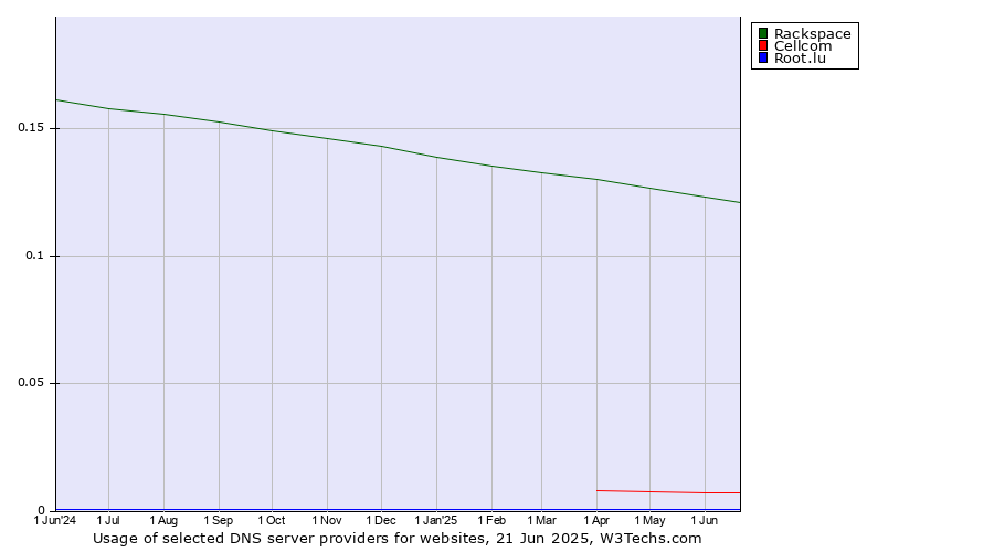 Historical trends in the usage of Rackspace vs. Cellcom vs. Root.lu