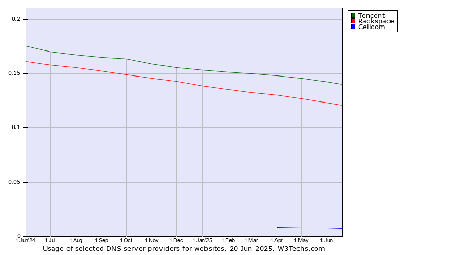 Historical trends in the usage of Tencent vs. Rackspace vs. Cellcom