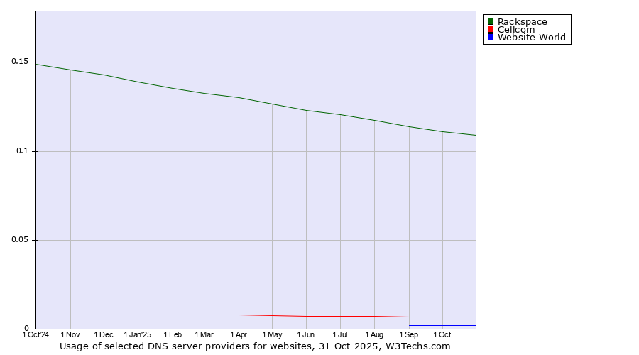 Historical trends in the usage of Rackspace vs. Cellcom vs. Website World