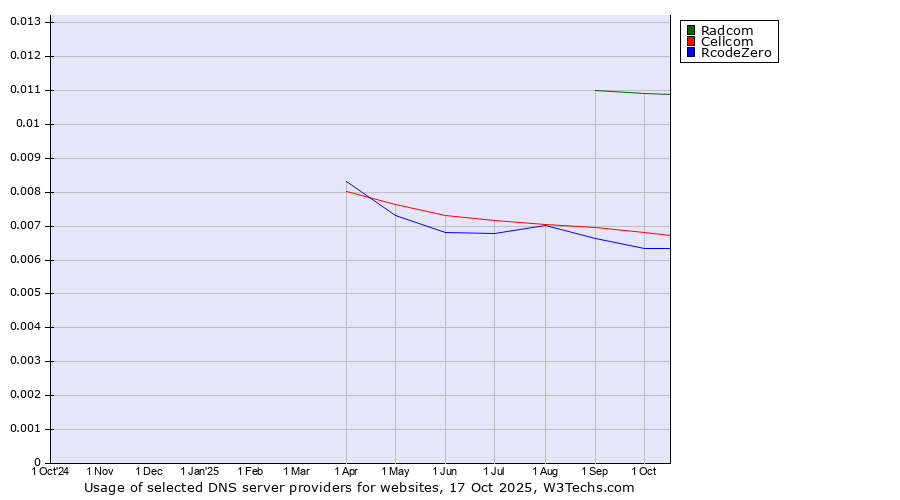 Historical trends in the usage of Radcom vs. Cellcom vs. RcodeZero