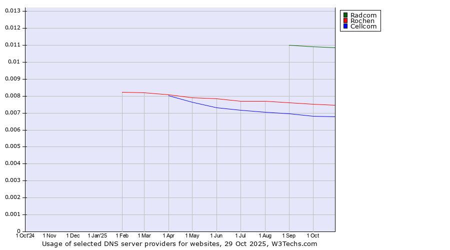 Historical trends in the usage of Radcom vs. Rochen vs. Cellcom