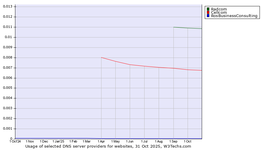 Historical trends in the usage of Radcom vs. Cellcom vs. RosBusinessConsulting