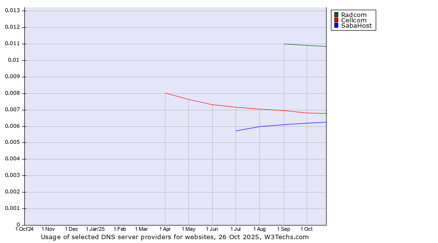 Historical trends in the usage of Radcom vs. Cellcom vs. SabaHost