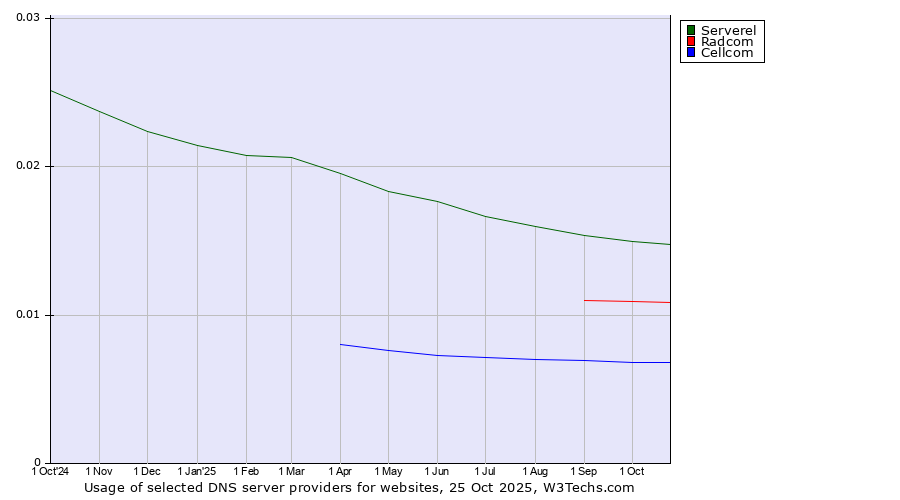 Historical trends in the usage of Serverel vs. Radcom vs. Cellcom