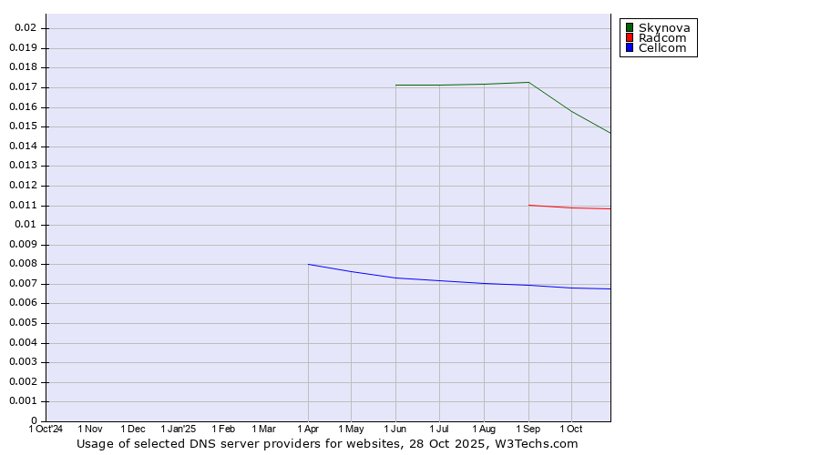 Historical trends in the usage of Skynova vs. Radcom vs. Cellcom