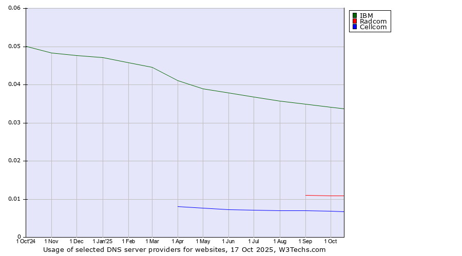 Historical trends in the usage of IBM vs. Radcom vs. Cellcom