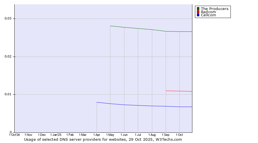 Historical trends in the usage of The Producers vs. Radcom vs. Cellcom