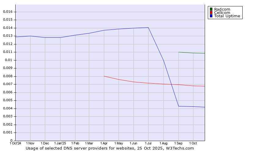 Historical trends in the usage of Radcom vs. Cellcom vs. Total Uptime