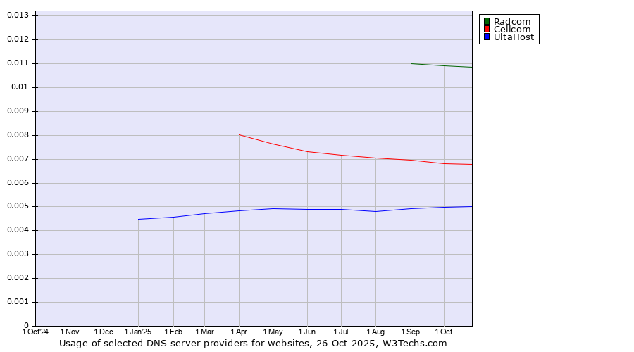 Historical trends in the usage of Radcom vs. Cellcom vs. UltaHost