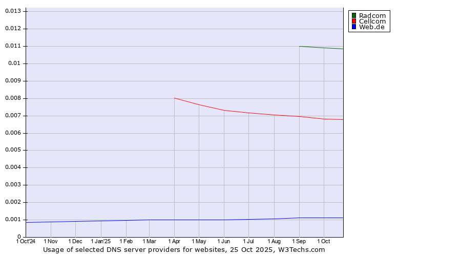 Historical trends in the usage of Radcom vs. Cellcom vs. Web.de