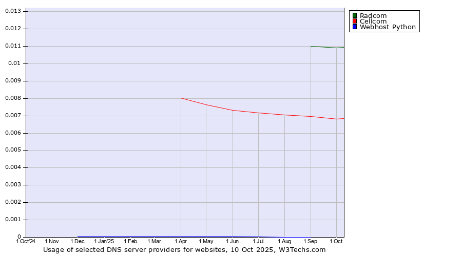 Historical trends in the usage of Radcom vs. Cellcom vs. Webhost Python