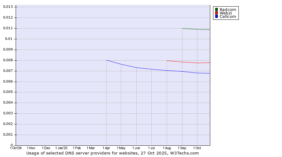 Historical trends in the usage of Radcom vs. Webzi vs. Cellcom