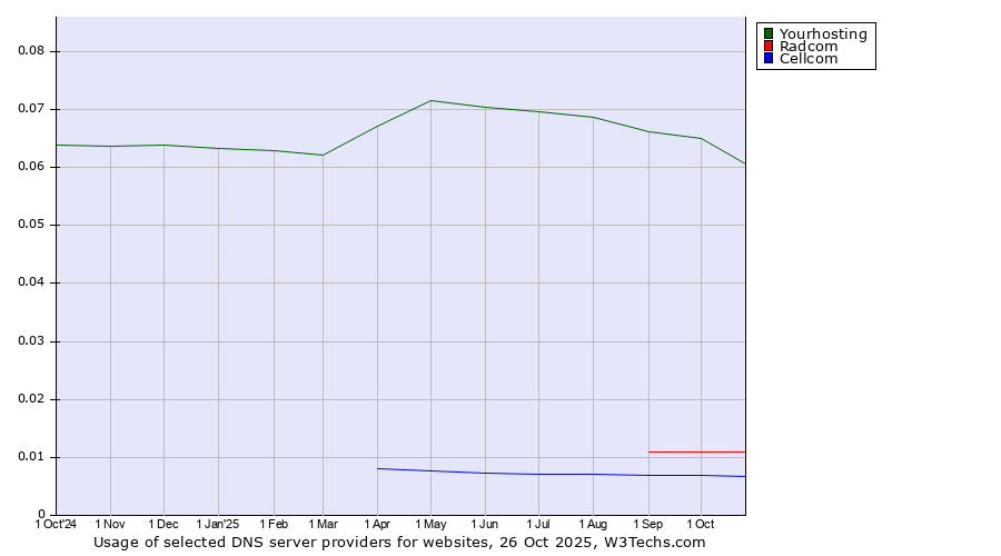 Historical trends in the usage of Yourhosting vs. Radcom vs. Cellcom